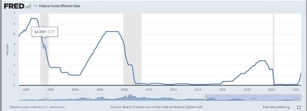 Federal Funds Effective Rate