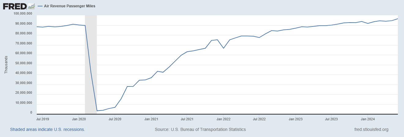 Line chart of U.S. air revenue passenger miles, July 2019 to mid-2024, showing a 96% collapse in spring 2020 and a steady recovery to above pre-pandemic levels by 2023.