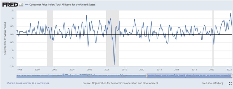 FRED chart of the Consumer Price Index for all items in the United States from 2000 to 2022