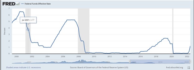 FRED chart of the effective federal funds rate from 2000 to 2022